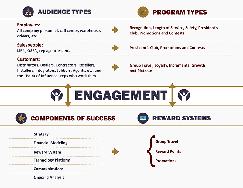 A diagram of the LUE Engagement Quadrant